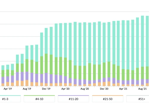 500% Increase In Enquiries In Less Than 10-Months