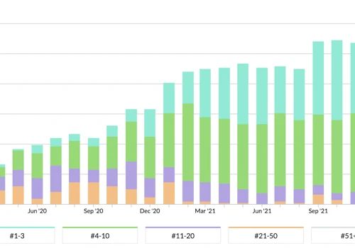 1,150% Increase In Enquiries With SEO