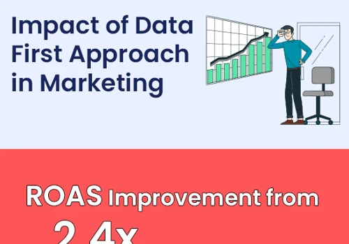 Data-First Marketing: ROAS Boost from 2.4x to 7.8x