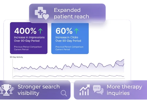 Healthcare SEO: 68% Increase in Organic Traffic