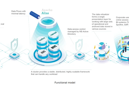 Enterprise Data Hub: Development and Integration
