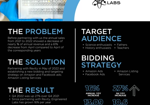 E-Commerce Brand's Rapid Rise