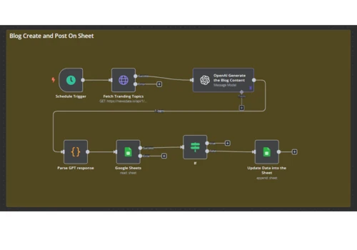 AI SEO Blog Automation for Finance — n8n