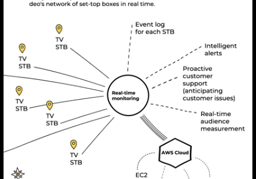 Geographically monitor of the network in real time