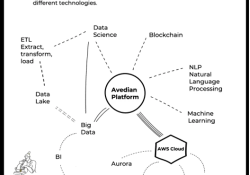 Avedian's ecosystem by integrating different techs