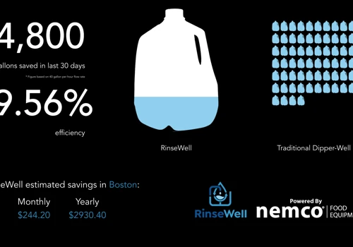 Visualizing Water Savings with Internet-Connected Commercial Kitchen Equipment