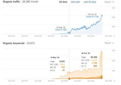 SEO case study - AI-powered social media SaaS