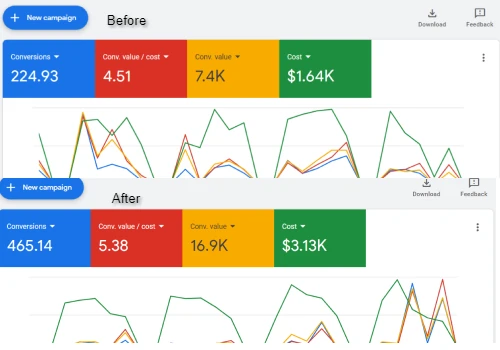 PPC case study - American law-related company