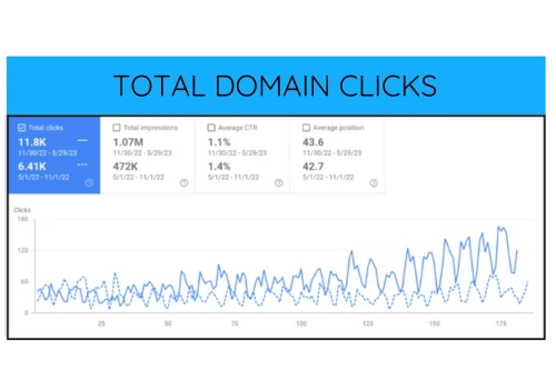 150% INCREASE IN TARGET PAGE CLICKS FOR KREO