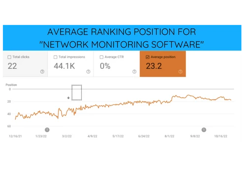 78% INCREASE IN TOTAL RANKING KEYWORDS FOR DOMOTZ