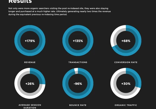 Optimizing gift purchases through SEO & Website