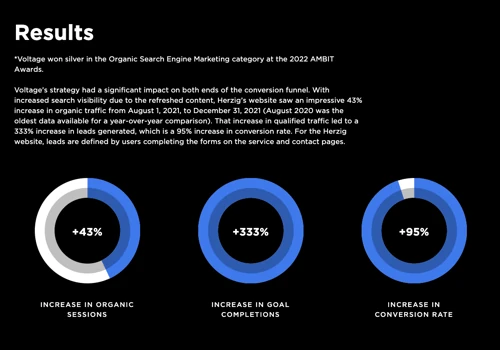 SEO campaign explodes with 333% increase in leads