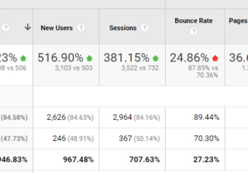 How Crisp Contracts Limited Increased Users On The
