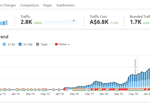 How Eurotech Australia Increased Users on Their We