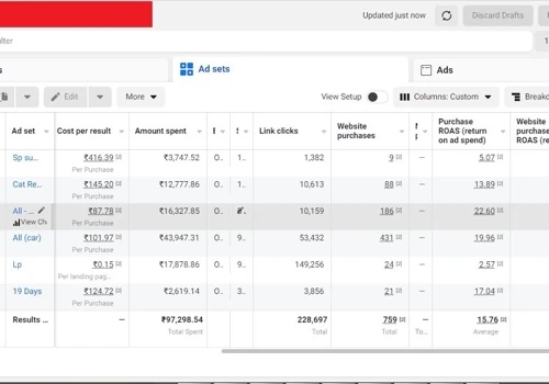 Generate ₹ 15 Lakh Revenue at an ad spent of ₹ 97k