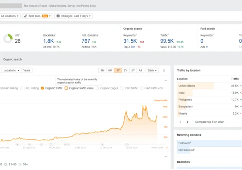 400% Organic Traffic Growth - SEO of Law Agency