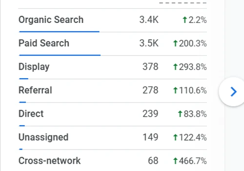 SEO, PPC & CRM for Dermatology Clinic
