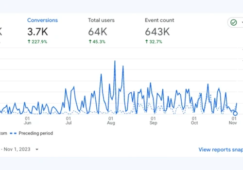 How Myos Grew Their Signups by 227.9% in 6 Months