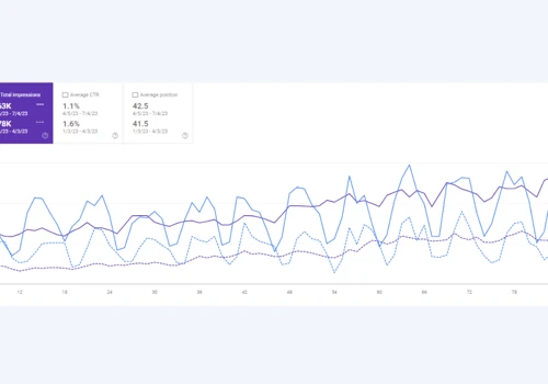 How We Grew Fintech’s Traffic by 73.9% in 3 Months