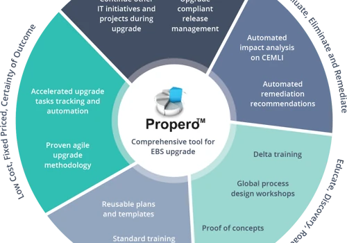 Propero Solution for EBS Upgrades