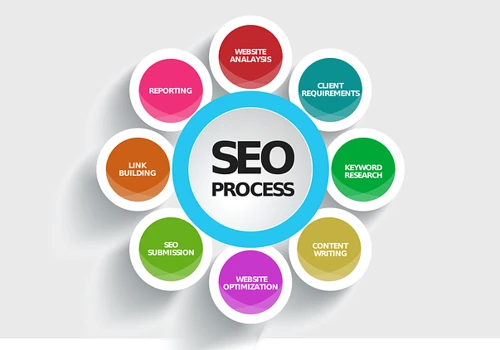 SEO of Website