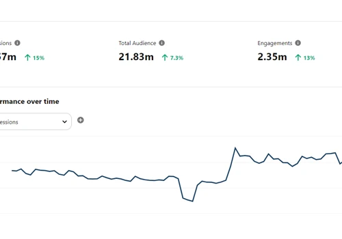 Got a Pinterest profile to over 15 million monthly impressions and growing
