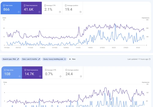 102% Increase in Total Keywords 🤩
