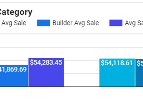 Increased Revenue Per Sale