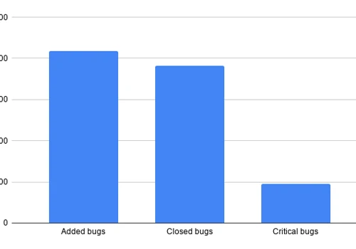 Bugs - Statistics for 2020