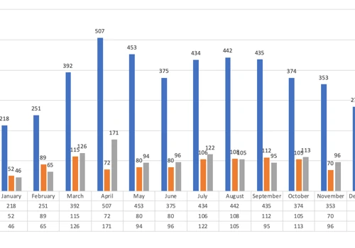 Newly created tickets, per month in 2019