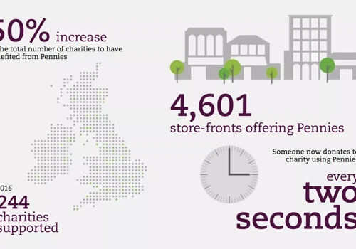 Developing and supporting the Fintech’s charity which has raised over 22 million for charities.