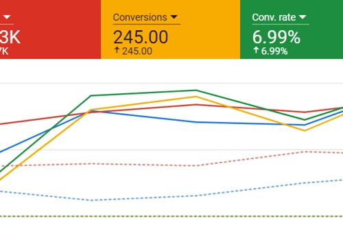 Google & LinkedIn PPC Campaign - Executive Recruitment Firm
