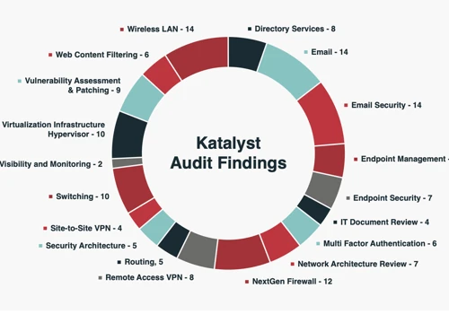 Cybersecurity Audit and Action Plan with Katalyst