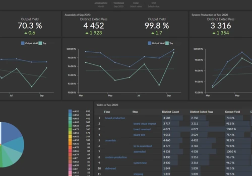 Production Yields Dashboard