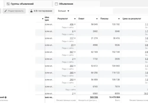 Meta Ads for Car Dealer: 3X Lead Growth in Estonia