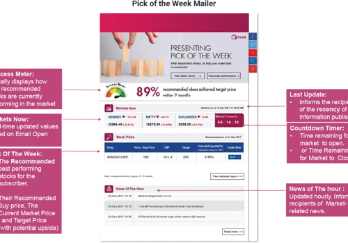 Email Marketing Services for Financial Investing