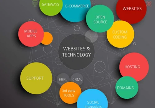 Websites
