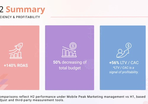Fintech H2 Growth Case: +140% ROAS, -50% Budget
