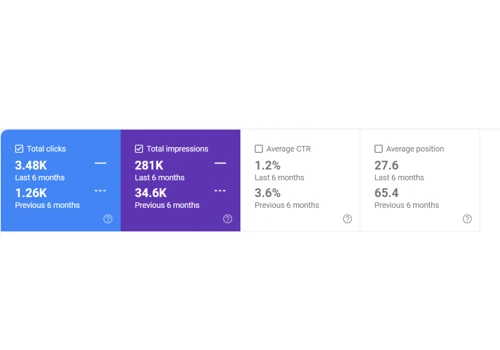 How I grew 300% traffic from 0 within 6 months