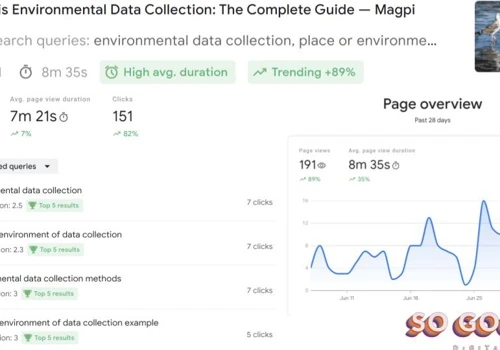 2000+ organic clicks per year for a single blog