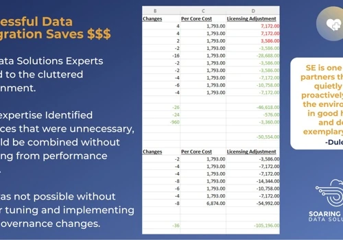 Reduce SQl Licensing spend by $150k Annually