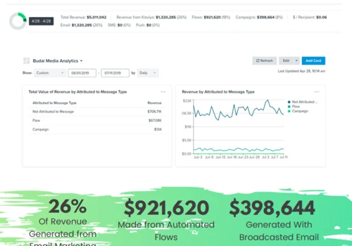 $1.3 Million Generated Using Klaviyo Emails