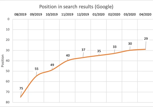 SEO for Network Equipment Store