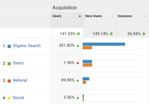 SEO for Custom Software Development Website