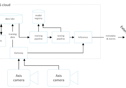 Streaming video analysis