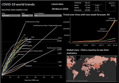 Dynamic Data Visualisation