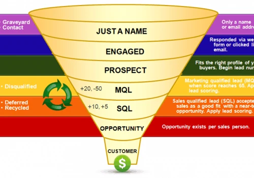 Provide B2B Prospect Lead Generation Services For Recruitment Agency