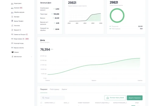 Full-cycle rebuild of a job portal platform