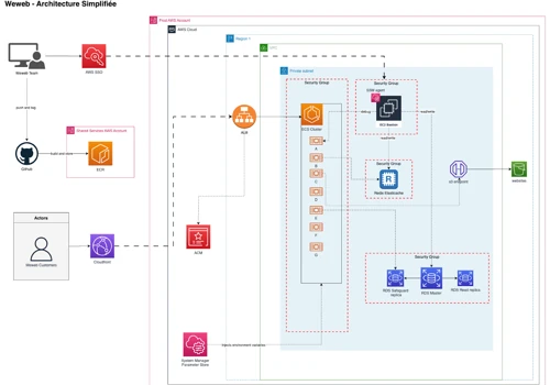 Refactoring from AWS Elastic Beantsalk to AWS ECS