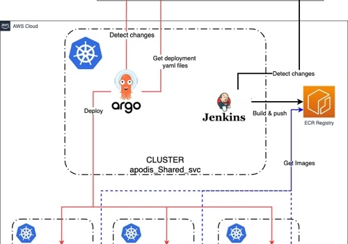 Migrate to AWS with Elastic Kubernetes Service